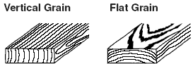 Line drawings show the difference in lumber with vertical grain (staight lines) and flat grain (wavy lines). Not only is there a visual difference, there is a performance difference.